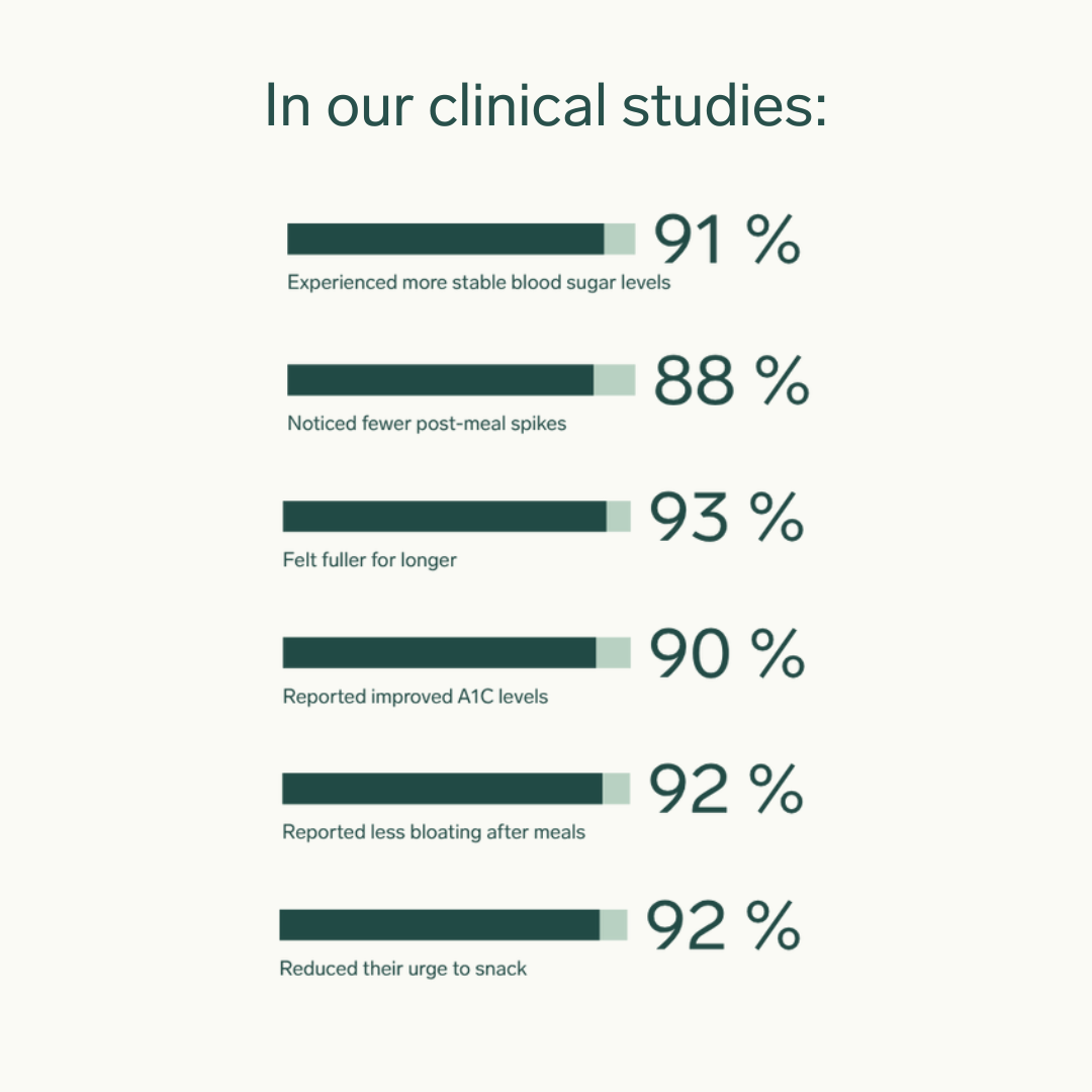 Bar chart showing percentages of clinical study results on various health improvements.